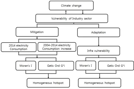 Fig.  1.  Research  flow. 은 입지적 특성,  기반시설,  경제적 특성에 근거하여 일부 산업단지의 취약성을 평가한 바 있다.  또한 Kang(2014)은 기후변화에 대해 도시가스산업의 취약요인과 그 영향 정도를 분석 한  바  있다
