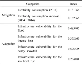 Table  1.  Result  of  Global  Moran's  I
