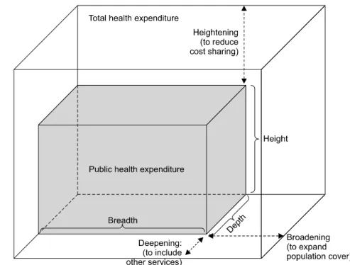 Fig. 1. 보장성 확대의 세 가지 전략. 출처: Jeong (2010), WHO (2008)을 수정. 보장성 강화정책의 전개 1. 급여기간의 확대 의료보험제도가 시작된 1977년에는 폐결핵 이외에는 평생의 급여기간이 180일로 제한되었다