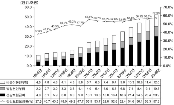 Fig. 2. 전체요양기관 건강보험보장률의 연도별 추이. 출처: 정형선 외(2010).Fig. 1은 정형선 외(2010)1에서1) 제시된 건강보험보장률/급여율의 경시적 변화를 보여준다