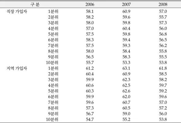 Table 1. 소득계층별 건강보험 보장률 (단위: %) 구 분 2006 2007 2008 직장 가입자 지역 가입자 1분위2분위3분위4분위5분위6분위7분위8분위9분위10분위 1분위 2분위 3분위 4분위 5분위 6분위 7분위 8분위 9분위 10분위 58.158.258.057.057.558.357.558.056.555.761.260.459.960.660.359.959.657.356.754.7 60.959.659.860.459.859.459.358.458.35