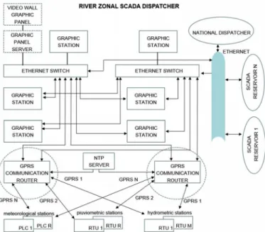 Graphic  Station은  Server와  연결되어  전체  프 로세스를  감시할  수  있도록  한다.  SCADA  Server는  유역의  주요  지점에  설치된  자동계 측국(Automatic  Measuring  Stations)으로부 터  수위,  유량,  유속,  수온,  강우,  강설,  기상  등 의  필요  데이터를  수집한다
