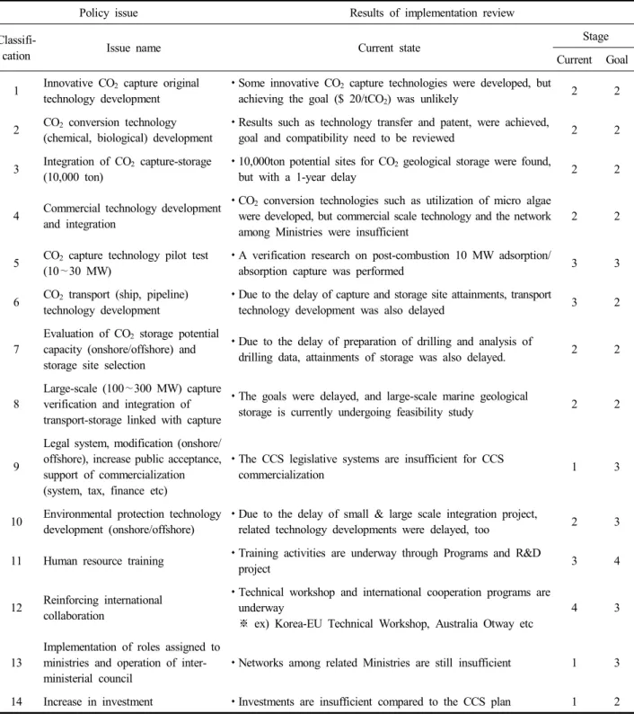 Table  5.  The  current  status  of  policy  issuse  of  Korean  National  CCS  Master  Action  Plan