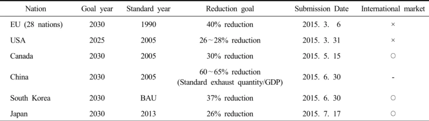 Table  1.  An  overview  of  INDCs  in  major  countries  (Won  DG,  2015)