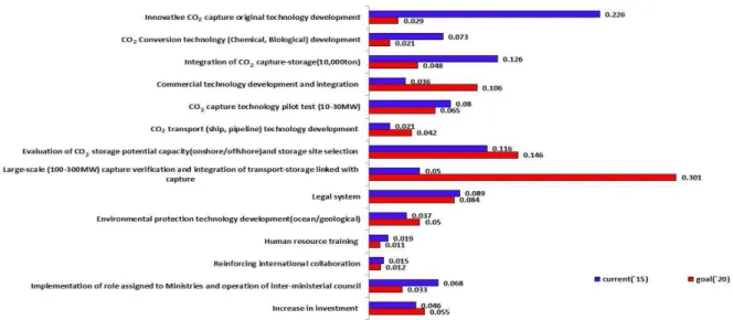 Fig.  1.  The  AHP  analysis  model  for  examining  the  implementation  of  Korean  National  CCS  Master  Action  Plan.