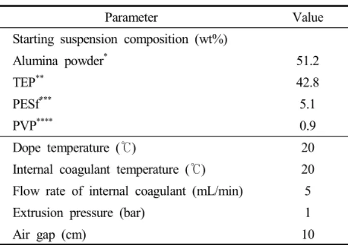 Table  1.  Condition  of  dope  solution  and  spinning  for  fabrication  of  the  alumina  hollow  fiber  mem-  branes