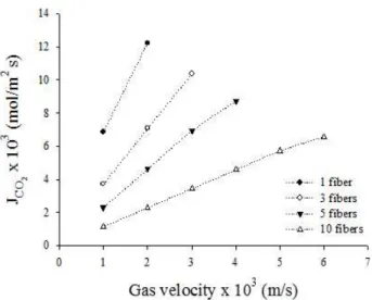 Fig.  6.  Concentration  gradient  of  membrane  contactor  system  for  CO 2   separation.