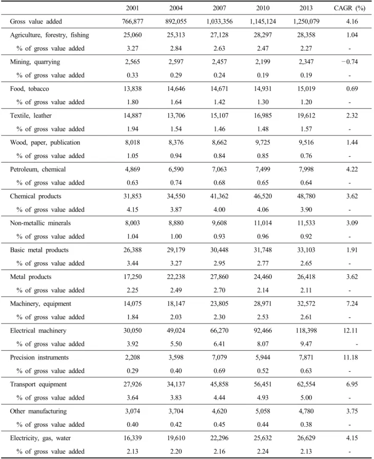 Table  1.  GDP  by  kind  of  economic  activity  (At  chained  2010  year  prices) (unit:  Billion  KRW)