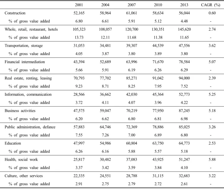 Table  1.  Continued (unit:  Billion  KRW)