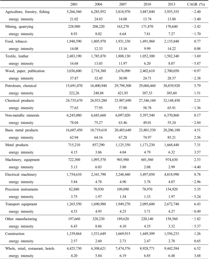Table  2.  Energy  consumption  and  energy  intensity  by  industry (unit:  TOE,  TOE/hundred  million  KRW)