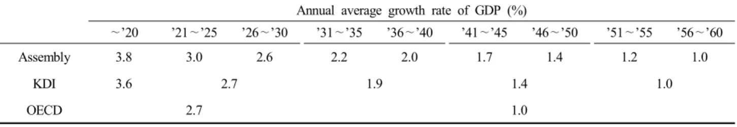Table  3.  Comparison  of  annual  average  growth  rate  in  GDP