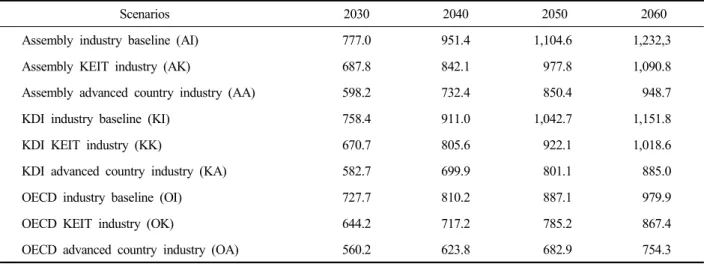 Table  6.  Comparison  of  GHG  emissions  by  scenarios (unit:  million  ton  CO 2 eq.)