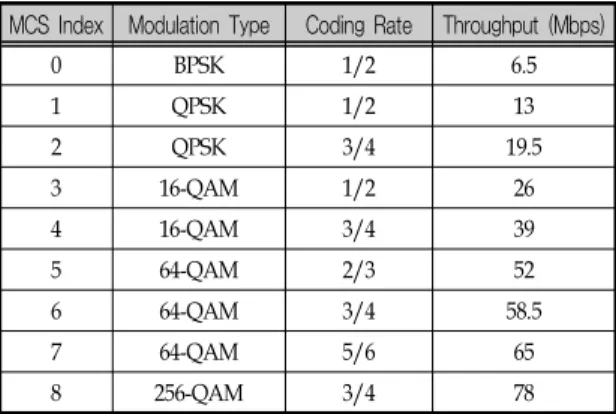 Fig. 1 Format of Very High Throughput (VHT)