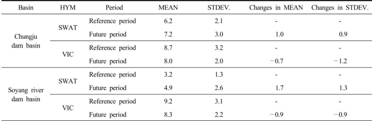 Table  3.  Changes  in  30-days  minimum  runoff  according  to  RCM,  SPP,  and  HYM (Unit  :  mm/day)