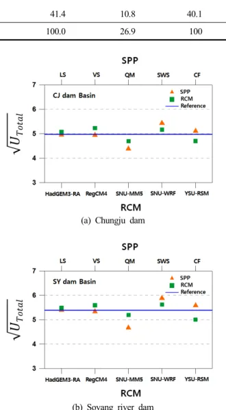 Fig.  8.  Uncertainty  analysis  of  future  30  days  minimum  runoff  according  to  different  combination  of  RCMs  and  SPPs.