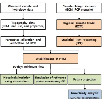Fig.  1.  Methodology  of  uncertainty  analysis  in  low  flow  projection. 서 본 연구에서는 기후변화에 따른 저유량 평가 시 발생하는  불확실성을 분산분해기법을 이용하여 정량적으로 분석하고자  한다