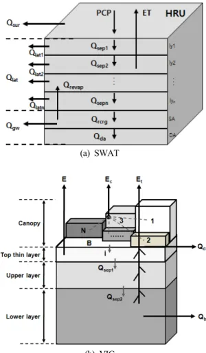 Fig.  2.  Flowcharts  of  hydrological  models.