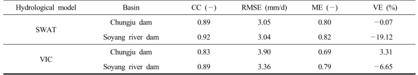 Table  1.  Statistical  analysis  of  hydrological  models  for  each  basin