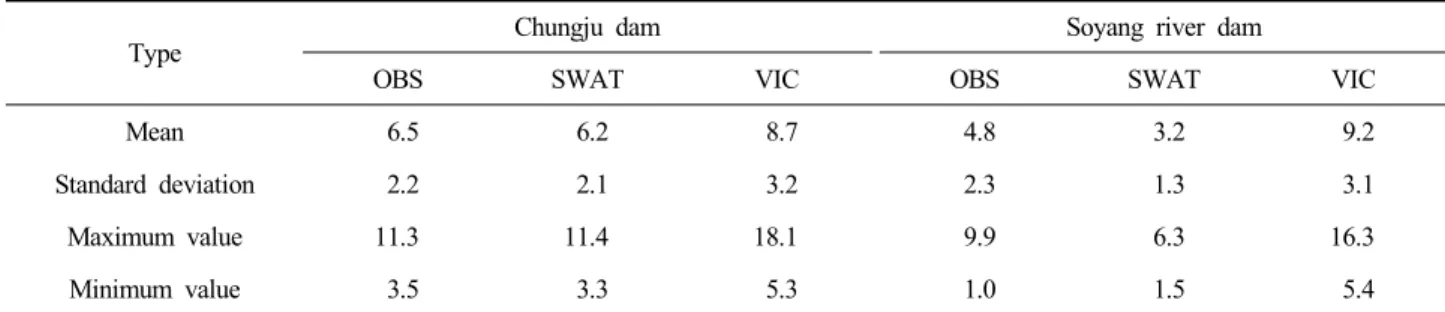Fig.  5.  Probability  density  function  of  observed  runoff  and  simulated  runoff  using  hydrological  models  and  observed  climate  data.