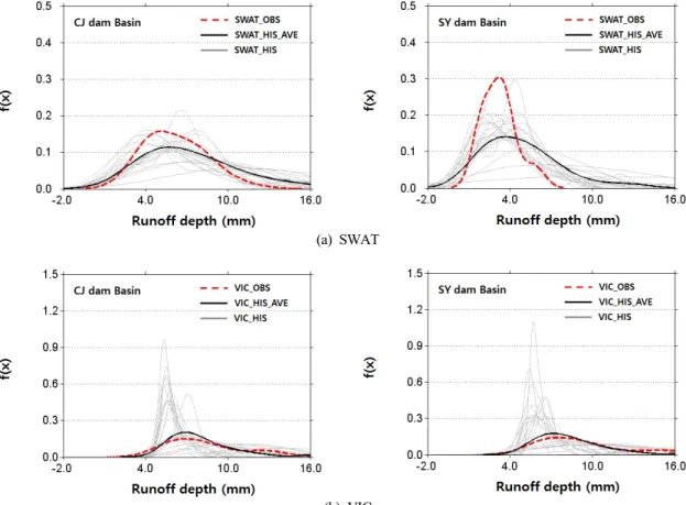 Fig.  6.  Probability  density  functions  of  30-days  minimum  runoff  in  historical  period.