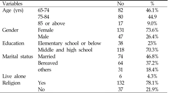 Table 1. Sociodermographic factors of study group (n=178) Variables No % Age (yrs) 65-74 82 46.1% 75-84 80 44.9 85 or above 17 9.0% Gender Female 131 73.6% Male 47 26.4%