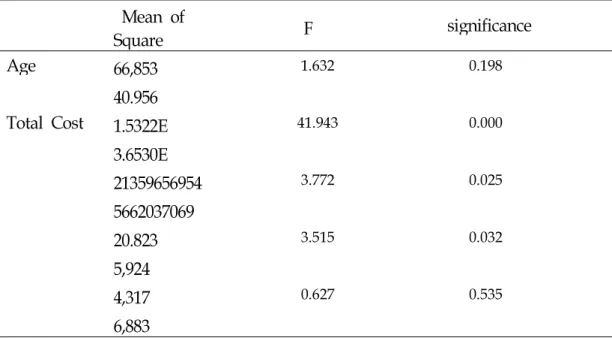 Table 4. Association between LOS and other Variables