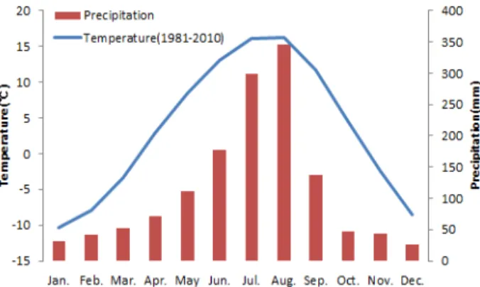 Fig.  1.  Meteorological  data  of  the  study  area.