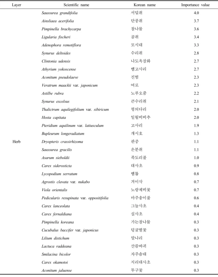 Table  2.  Continued