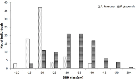 Fig.  2.  DBH  class  distribution  of  two  sub-alpine  coniferous  species  on  Banyabong.