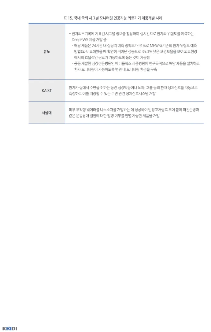 표 15. 국내 국외 시그널 모니터링 인공지능 의료기기 제품개발 사례 뷰노 -   전자의무기록에 기록된 시그널 정보를 활용하여 실시간으로 환자의 위험도를 예측하는 DeepEWS 제품 개발 중     ·   해당 제품은 24시간 내 심정지 예측 정확도가 91%로 MEWS(기존의 환자 위험도 예측 방법)와 비교해봤을 때 확연히 뛰어난 성능으로 35.3% 낮은 오경보율을 보여 의료현장 에서의 효율적인 진료가 가능하도록 돕는 것이 가능함     ·   공동 개발
