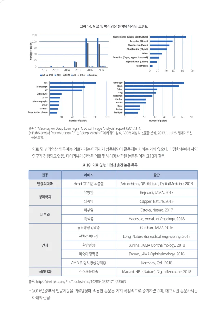 표 18. 의료 및 병리영상 출간 논문 목록