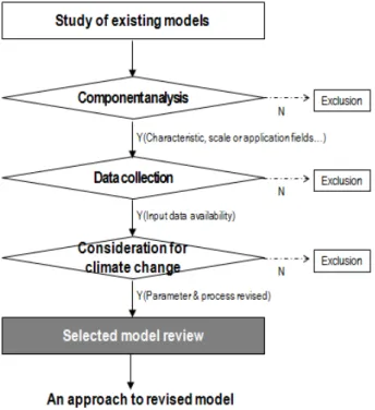 Fig.  1.  Scheme  for  analysing  models. 되고 있는 14개의 모델을 비교하였다(Table  1).  물질 거동 방 식별로 구축된 모델의 수를 분석한 결과,  물질수지 모델 10개,  퓨가시티 모델은 2개로 나타났다