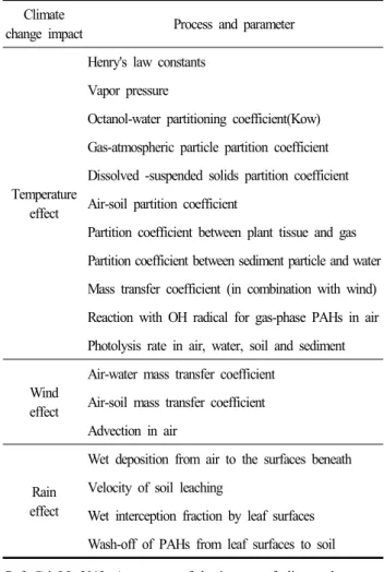 Table  4.  Process  and  parameter  to  account  for  climate  change