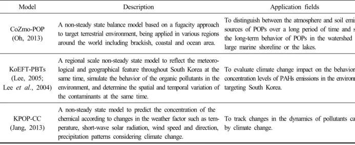 Table  5.  Description  of  models  applied  to  industrial  region