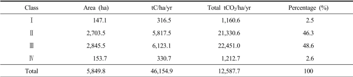 Table  6.  Classification  criteria  of  class  for  site  quality  prediction  of  Quercus  acuta