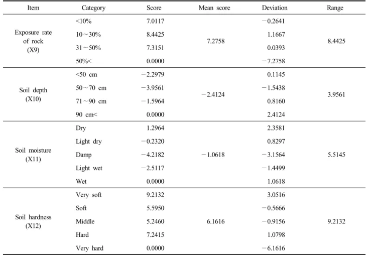 Table  4.  Continued