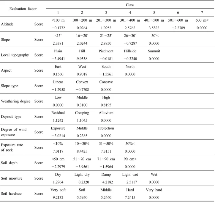 Table  5.  Evaluation  criteria  for  the  site  quality  prediction  of  Quercus  acuta  stands  Evaluation  factor Class 1 2 3 4 5 6 7 Altitude Score <100  m 100 ∼200  m 201∼300  m 301∼400  m 401∼500  m 501∼600  m 600  m< —0.1772 0.0264 1.0952 2.57