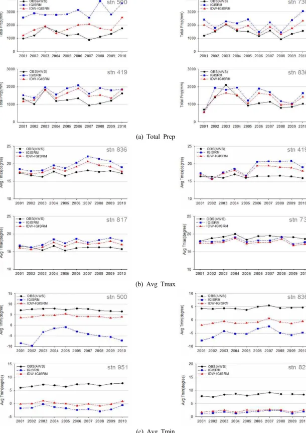Fig.  9.  Time  series  of  annual  climate  variables  for  (a)  total  precipitation,  (b)  maximum  temperature,  and  (c)  minimum  temperature  at  selected  AWS  stations.