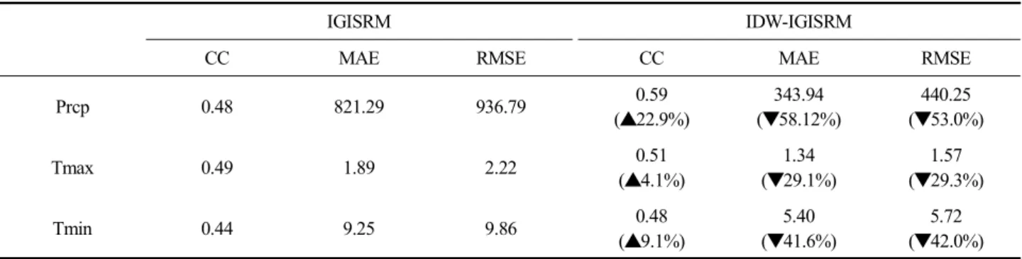 Table  4.  Evaluation  of  performance  measures  for  annual  mean  precipitation,  maximum  and  minimum  temperature  at  selected  AWS  stations