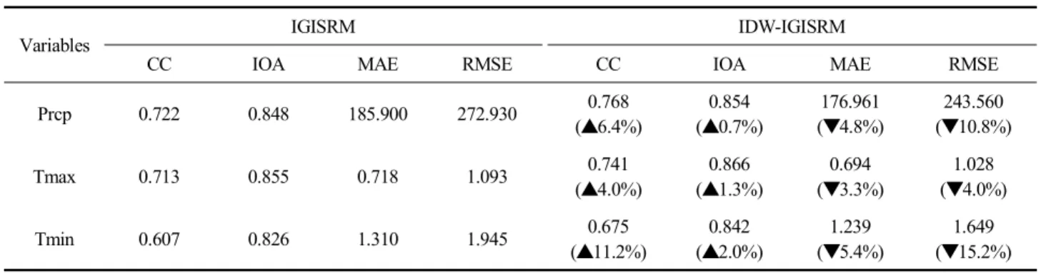 Table  3.  Evaluation  of  performance  measures  for  annual  mean  precipitation,  maximum  and  minimum  temperature 
