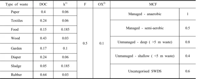 Table  1.  Default  values  of  IPCC  2006  parameter  for  disposal