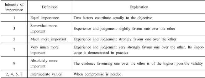 Table  3.  The  satty  rating  scale