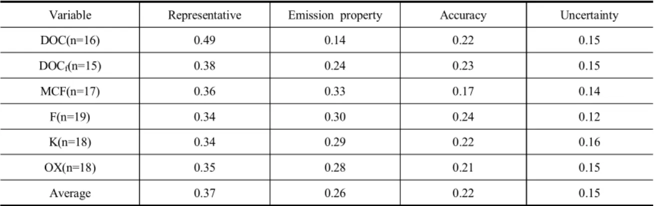 Table  4.  Weighted  assessment  factors  in  this  study