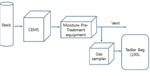 Fig.  1.  Schematic  drawing  of  the  field  setup  for  incineration  gas  sampling.