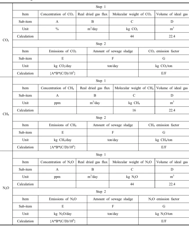 Table  3.  Estimating  work-sheet  of  GHG  emission  factors
