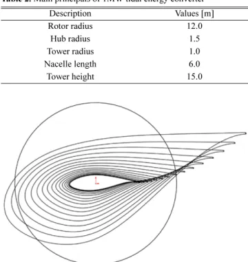 Table 3. Blade geometry