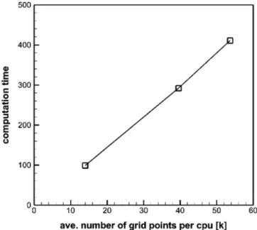 Fig. 6. Average number of grids per CPU versus computation time.