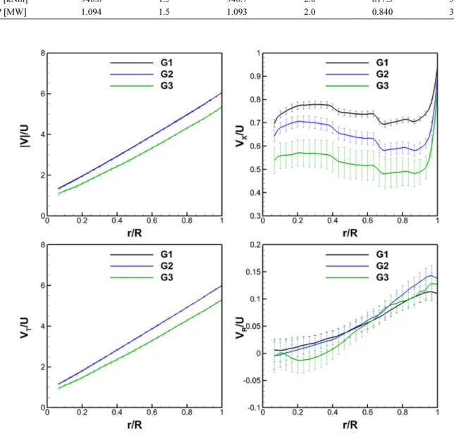 Fig. 8. Velocity magnitude and magnitudes of its components along the blade span.