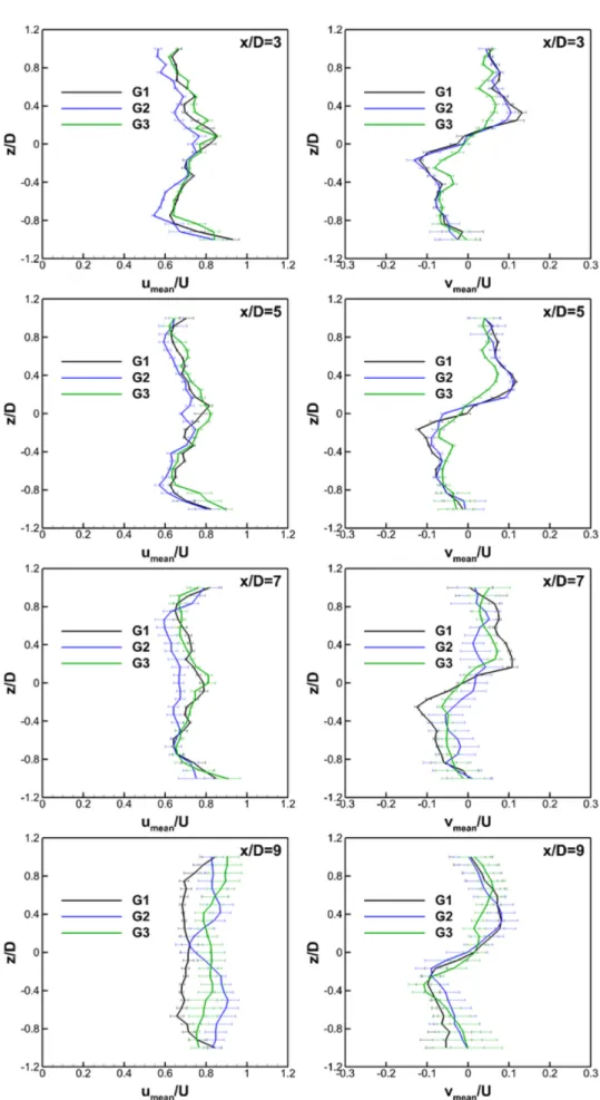 Fig. 10. Vertical distributions of axial/lateral velocities at the wake (y=0).