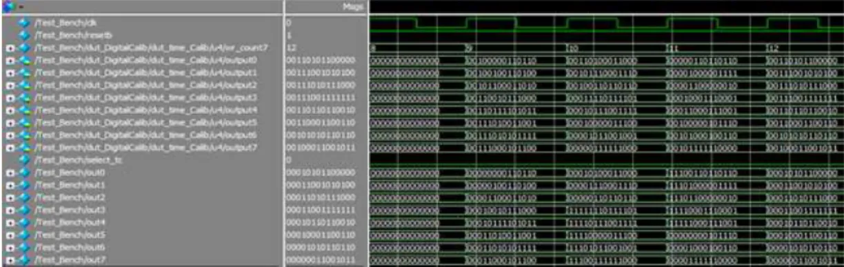 Figure  9:  Timing  Diagram  of  Unsigned  to  Two’s  Complement  Converter  Output